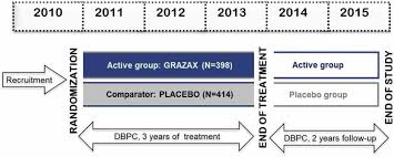 Grazax® is used to treat grass pollen allergies that are characterised by rhinitis (sneezing, runny or itchy nose, nasal congestion) and allergic conjunctivitis (itchy eyes) in adults and children 5 years or older. Grazax A Sublingual Immunotherapy Vaccine For Hay Fever Treatment From Concept To Commercialization Abstract Europe Pmc