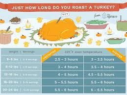 We'll show you to make great meals. How Long It Takes To Roast A Turkey