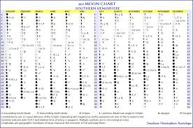 Moon Chart 2017 Southern Hemisphere Astrology