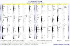 moon chart 2017 southern hemisphere astrology