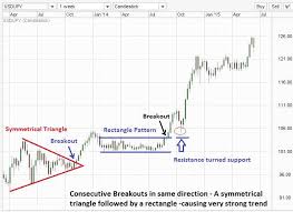 Symmetrical Triangle Extended Chart Anand Patil