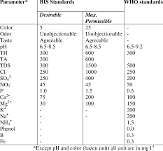 If there is high they establish strict quality standards for water used for human consumption and set out the. Drinking Water Quality Standards As Recommended By Bis And Who Download Table