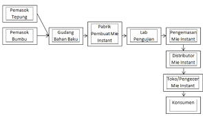 But, over time, crm tools give you a great roi. Penerapan Scm Erp Dan Crm Pada Pt Indofood Sukses Makmur Tbk My And Mine