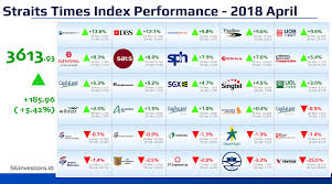 Jun 24, 2021 · the philippines' ranking in transparency international's corruption perception index improved from 139 in 2009 to 85 at the end of 2014. Performance Of Straits Times Index Sti Constituents In April 2018 Sginvestors Io Where Sg Investors Share