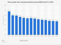 china gdp growth rate 2011 2024 statista