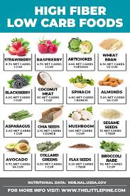 31 High Fiber Low Carb Foods That Taste Good In 2020 High Fiber Low Carb High Fiber Foods Diet Food List