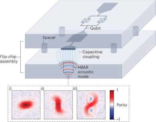 Complete quantum toolbox for an acoustic resonator | Nature Physics