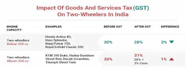 Gst on health insurance, vehicle, car, bike, term. Gst On Two Wheeler Gst Effect On Two Wheeler Price Liberty General Insurance