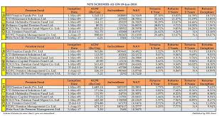 returns of nps