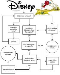 Disney Movie Flow Chart Jpg Myconfinedspace