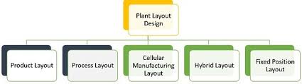 Furniture manufacturing factory layout plan. Difference Between Product And Process Layout With Comparison Chart Key Differences