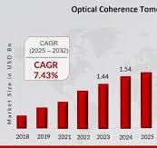 Marktgröße für optische Kohärenztomographie, Trends 2032 | MRFR