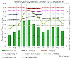 Climate Graph For Pontianak Borneo Indonesia