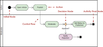 Activity Diagram Tutorial