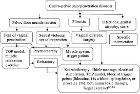 Japanese woman massage, sister traditional relaxation massage for brother with oil. Proposed Algorithm For The Management Of Genito Pelvic Pain Download Scientific Diagram