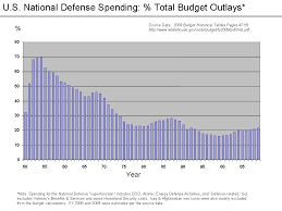 File U S Defense Spending Percent To Outlays Png
