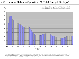 file u s defense spending percent to outlays png