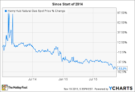 The Best Natural Gas Etf 3 Top Choices The Motley Fool