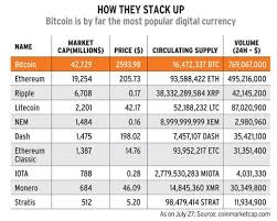 Most crypto has a capped max supply, but some common ones that have no set max supply cap: Planning To Invest In Bitcoin Here S Why You Need To Be Careful