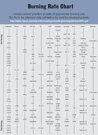 powder burn rate chart 1967spud reloading supplies ltd