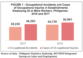Learn vocabulary, terms, and more with flashcards, games, and other study tools. 2017 2018 Integrated Survey On Labor And Employment Isle Part 6 Module On Occupational Injuries And Diseases Oid 2017 Philippine Statistics Authority