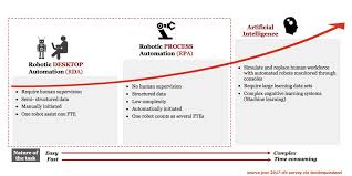 Cfo 3 Levels Of Automation For A Finance Process Based On Complexity And Type Of Data By Mike Quindazzi Mike Q Machine Learning Robotic Automation Learning