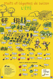 Fruits Et Legumes Ete Jardinage Potager Fruits Et Legumes Jardin Potager
