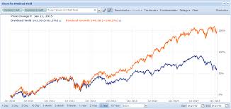 Fantasy Portfolio Dividend Growth Vs Dividend Yield