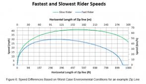Environmental Effects On Zip Line Rider Speed Hubbard