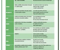 In english, the modal verbs commonly used are can, could, may, might, shall, should, will, would, and must. Modal Verbs Intermediate Worksheet