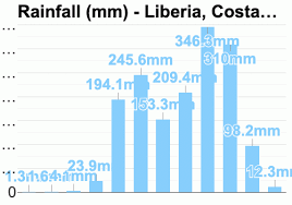 Liberia Costa Rica Detailed Climate Information And