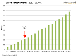 boomers are turning 71 these 4 charts paint a perfect storm