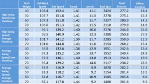 Rare Driver Loft Vs Swing Speed Chart Driver Distance Swing