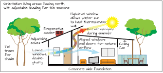 The best home orientation depends on your own preferences, but it is a good factor to consider when buying a house. Design For Your Climate And Keep Cool Energy Gov Au