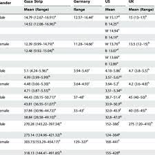 Check spelling or type a new query. Pdf Haematological Reference Intervals In A Multiethnic Population