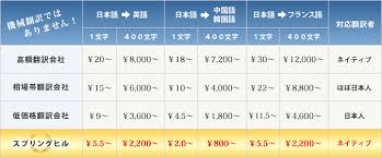 料金で翻訳会社を選ぶならスプリングヒル 1文字2 0円 激安価格で高品質な翻訳