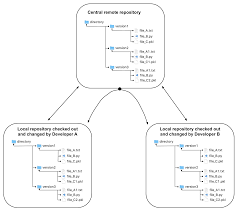 Image result for Git Distributed Revision Control System