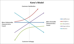 Kano Model Statistical Process Quality Engineering