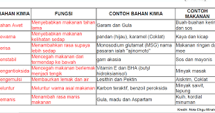 Klik sini sains tingkatan 3 bab 6: All About Science Cikgu Diana Nota Bab 6 Tingkatan 5
