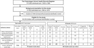 flow chart of the study population cause of death