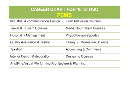 Career Options After 12th Std