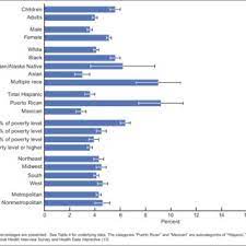 Current Asthma Prevalence By Age Group Sex Race And Ethnicity Download Scientific Diagram