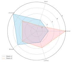 Matplotlib Series 8 Radar Chart Jingwen Zheng Data
