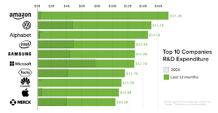 Chart The Global Leaders In R D Spending By Country And