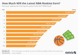 Chart How Much Will The Latest Nba Rookies Earn Statista