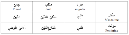 Indeclinable Nouns Relative Pronouns Logicalwayfarer