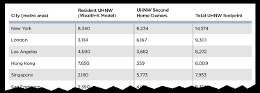 UHNWI Population Mapping: The Wealth-X City Residential Index 2017