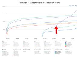 What caused Kobo to diverge from the other Hololive members growth  patterns at the beginning of May? : rVirtualYoutubers