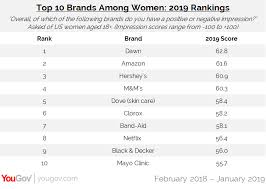 dawn amazon and hersheys top the 2019 womens rankings