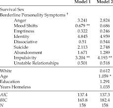 We did not find results for: Logistic Regression Models Of Borderline Personality Disorder Bpd Download Table